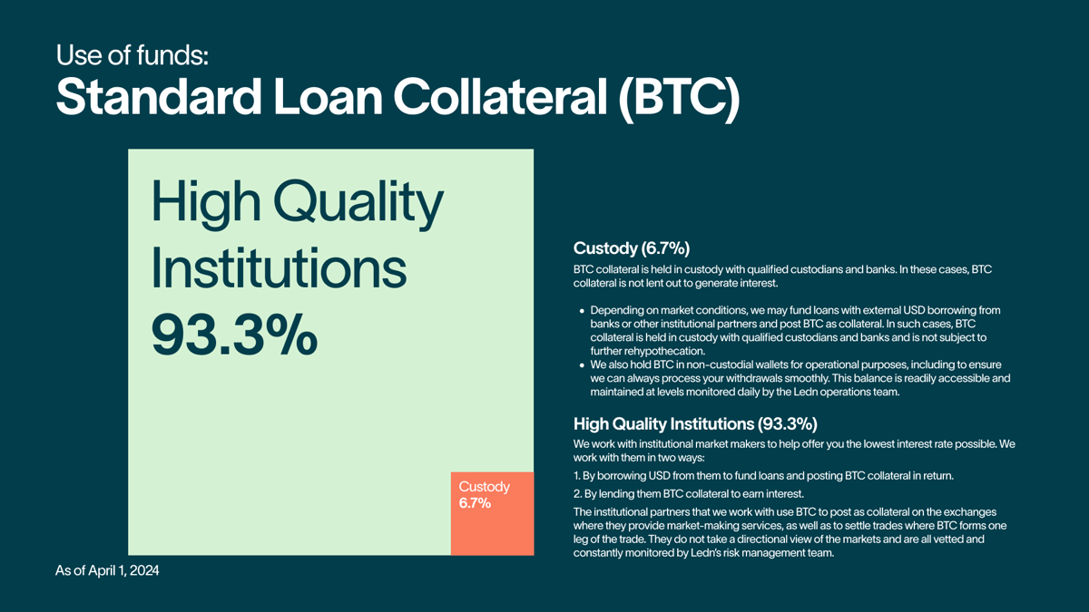 Ledn's Open Book Report April 2024