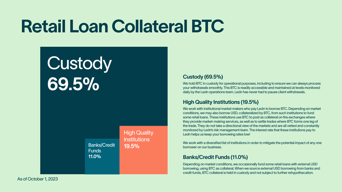 Ledn's Open Book Report October 2023